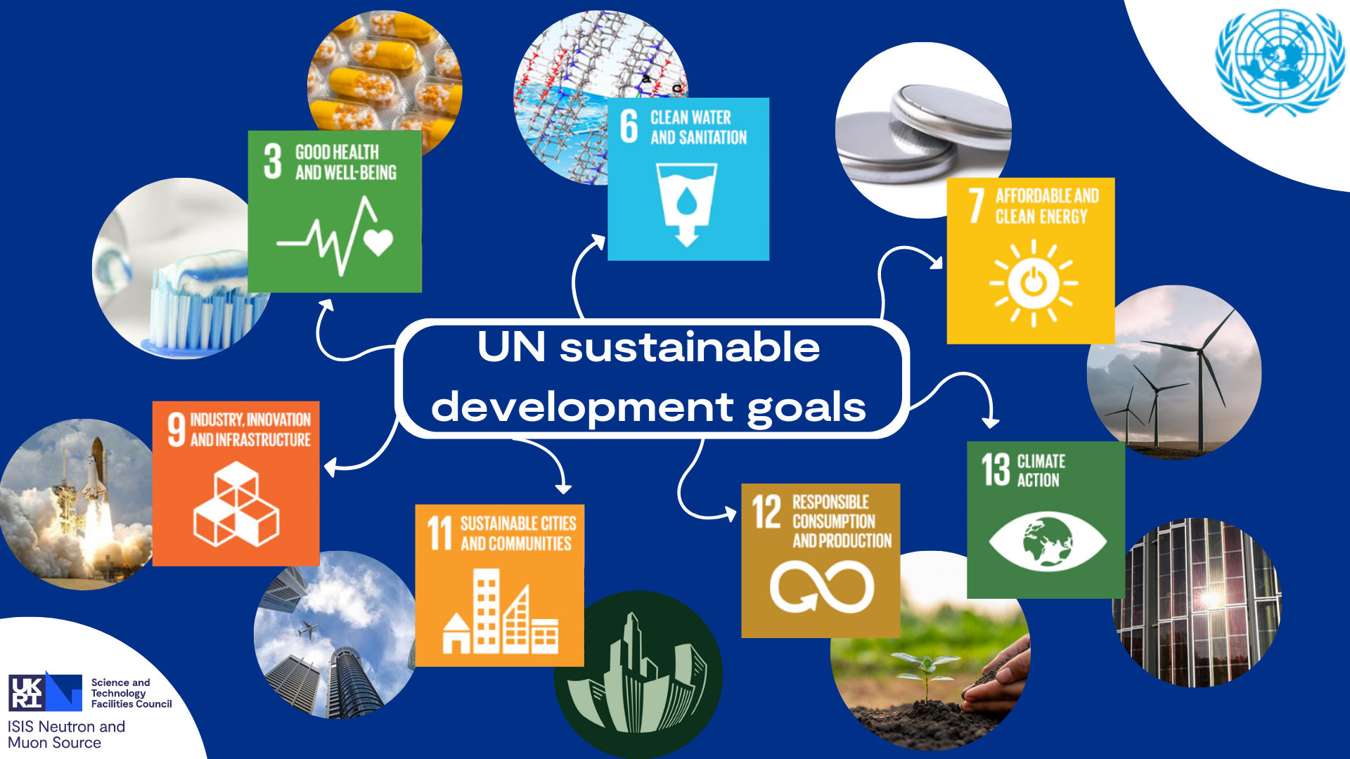 What Is The Purpose Of Un Sustainable Development Goals